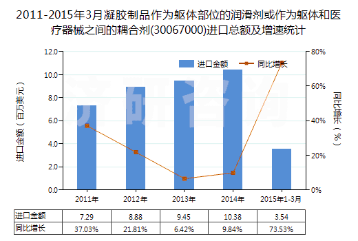 2011-2015年3月凝膠制品作為軀體部位的潤(rùn)滑劑或作為軀體和醫(yī)療器械之間的耦合劑(30067000)進(jìn)口總額及增速統(tǒng)計(jì) 2011-2015年3月凝膠制品作為軀體部位的潤(rùn)滑劑或作為軀體和醫(yī)療器械之間的耦合劑(30067000)進(jìn)口總額及增速統(tǒng)計(jì)